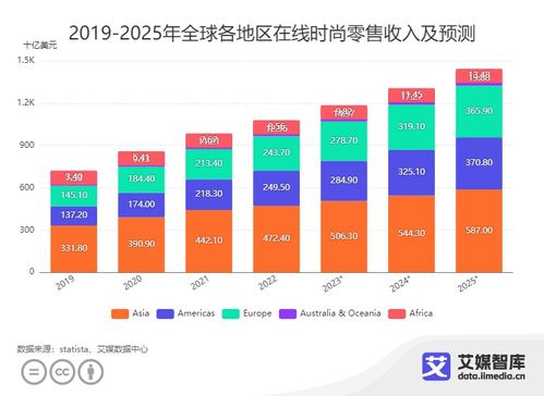 艾媒咨詢 全球時(shí)尚電子商務(wù)市場(chǎng)發(fā)展?fàn)顩r及消費(fèi)行為調(diào)查數(shù)據(jù)