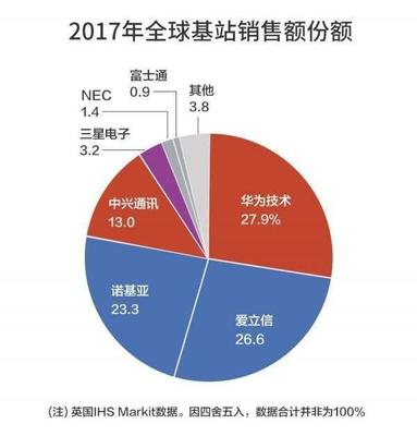 華為斬獲25個5G合同 市場與研發(fā)雙輪驅(qū)動鑄就通訊設備銷售新里程碑