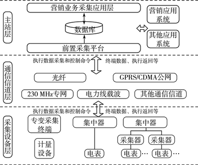 構(gòu)建高效穩(wěn)定的用電信息采集系統(tǒng)通信網(wǎng)絡 通訊設備銷售的關(guān)鍵角色與實施路徑